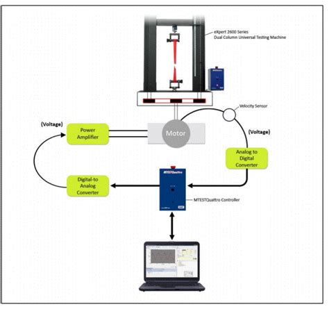 state the principle of universal testing machine|universal testing machine diagram.